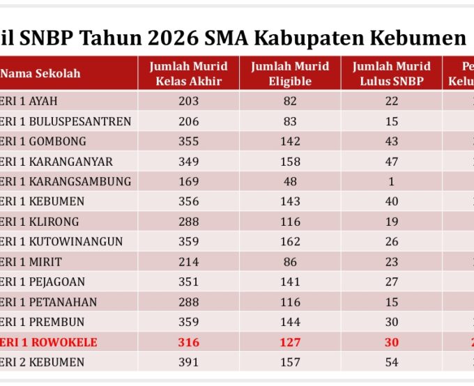 SMA Negeri 1 Rowokele Catat Prestasi Gemilang: 30 Siswa Lolos SNBP 2026, Naik 50%
